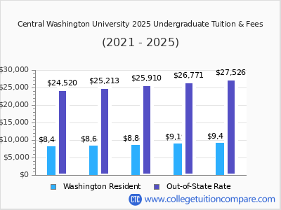 Central Washington University 2025 undergraduate tuition chart