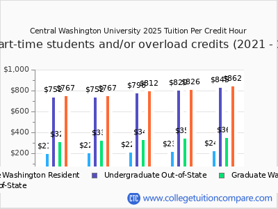 Central Washington University 2025 cost per credit hour chart