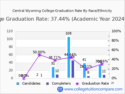 Central Wyoming College graduation rate by race
