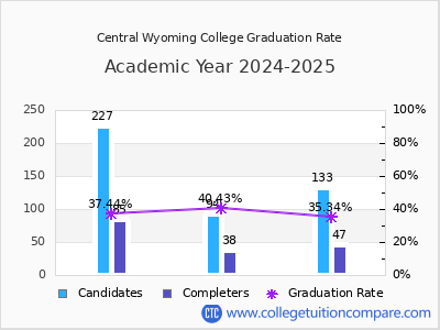 Central Wyoming College graduation rate by gender