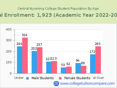 Central Wyoming College 2023 Student Population by Age chart