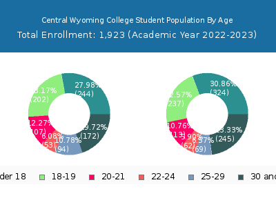 Central Wyoming College 2023 Student Population Age Diversity Pie chart
