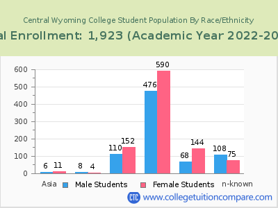 Central Wyoming College 2023 Student Population by Gender and Race chart