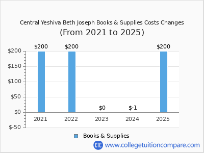 Central Yeshiva Beth Joseph 2025 books & supplies cost chart