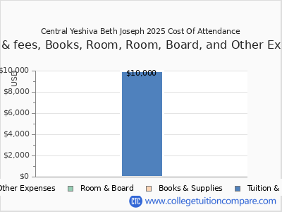 Central Yeshiva Beth Joseph 2025 COA (cost of attendance) chart