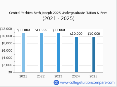 Central Yeshiva Beth Joseph 2025 undergraduate tuition chart