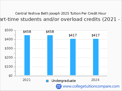 Central Yeshiva Beth Joseph 2025 cost per credit hour chart