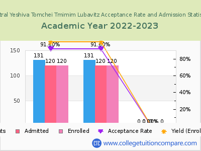 Central Yeshiva Tomchei Tmimim Lubavitz 2023 Acceptance Rate By Gender chart