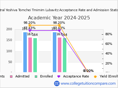 Central Yeshiva Tomchei Tmimim Lubavitz 2025 Acceptance Rate By Gender chart