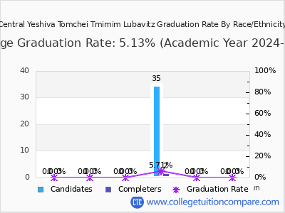 Central Yeshiva Tomchei Tmimim Lubavitz graduation rate by race