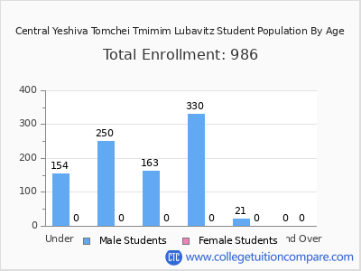 Central Yeshiva Tomchei Tmimim Lubavitz 2024 Student Population by Age chart