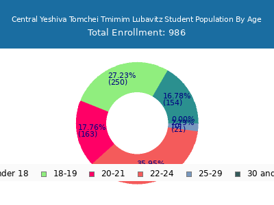 Central Yeshiva Tomchei Tmimim Lubavitz 2024 Student Population Age Diversity Pie chart