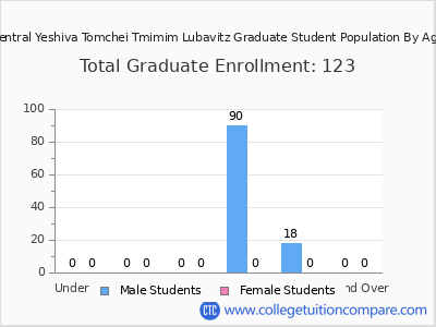 Central Yeshiva Tomchei Tmimim Lubavitz 2024 Graduate Enrollment by Age chart