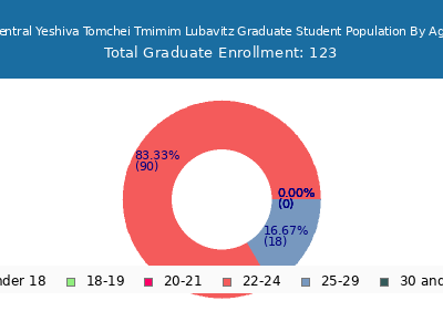 Central Yeshiva Tomchei Tmimim Lubavitz 2024 Graduate Enrollment Age Diversity Pie chart