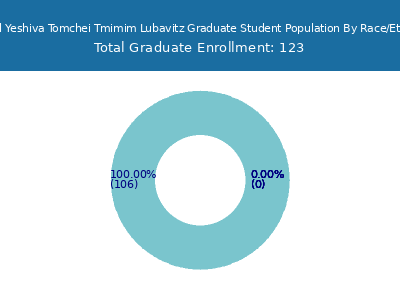 Central Yeshiva Tomchei Tmimim Lubavitz 2025 Graduate Enrollment by Gender and Race chart
