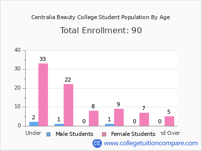 Centralia Beauty College 2024 Student Population by Age chart