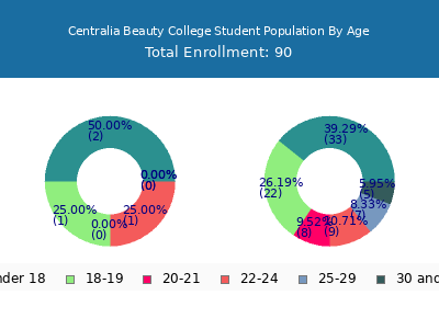 Centralia Beauty College 2024 Student Population Age Diversity Pie chart