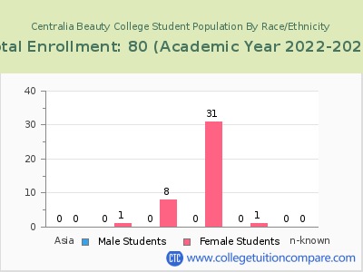 Centralia Beauty College 2023 Student Population by Gender and Race chart