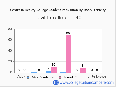 Centralia Beauty College 2025 Student Population by Gender and Race chart