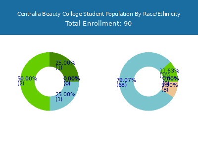 Centralia Beauty College 2025 Student Population by Gender and Race chart