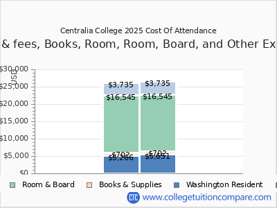 Centralia College 2025 COA (cost of attendance) chart