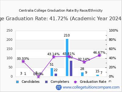 Centralia College graduation rate by race