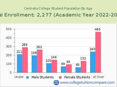 Centralia College 2023 Student Population by Age chart