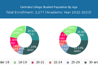 Centralia College 2023 Student Population Age Diversity Pie chart
