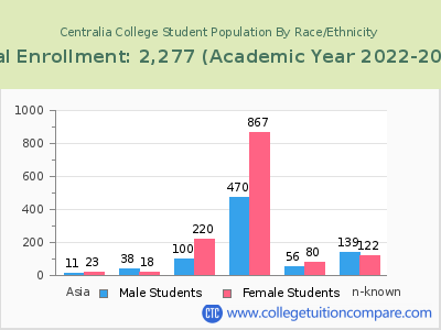 Centralia College 2023 Student Population by Gender and Race chart