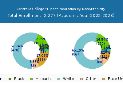 Centralia College 2023 Student Population by Gender and Race chart