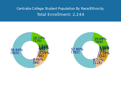 Centralia College 2025 Student Population by Gender and Race chart