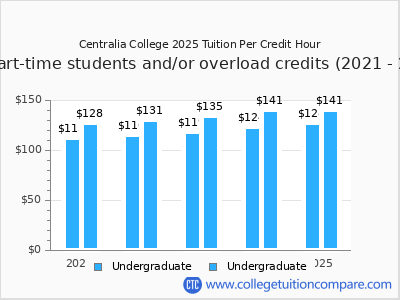 Centralia College 2025 cost per credit hour chart