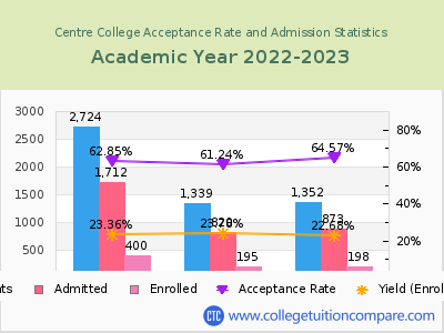 Centre College 2023 Acceptance Rate By Gender chart