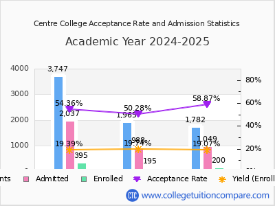 Centre College 2025 Acceptance Rate By Gender chart