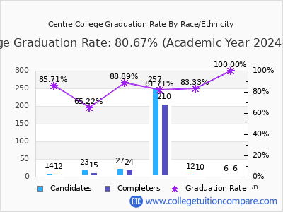 Centre College graduation rate by race