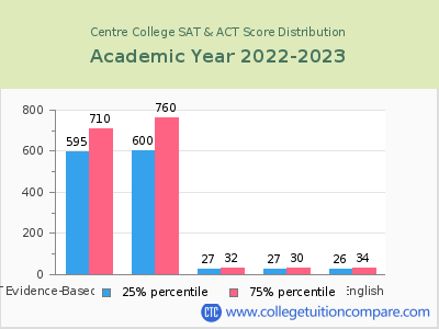 Centre College 2023 SAT and ACT Score Chart