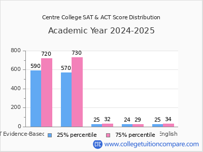 Centre College 2025 SAT and ACT Score Chart
