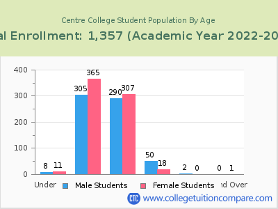 Centre College 2023 Student Population by Age chart