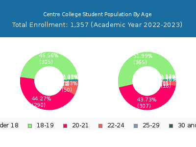 Centre College 2023 Student Population Age Diversity Pie chart