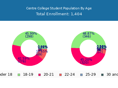 Centre College 2024 Student Population Age Diversity Pie chart