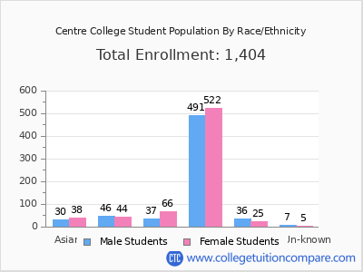 Centre College 2025 Student Population by Gender and Race chart