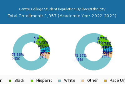 Centre College 2023 Student Population by Gender and Race chart