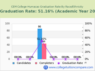 CEM College-Humacao graduation rate by race