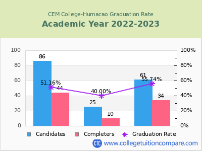 CEM College-Humacao graduation rate by gender