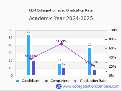 CEM College-Humacao graduation rate by gender