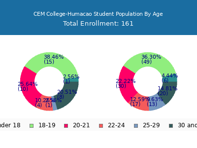 CEM College-Humacao 2024 Student Population Age Diversity Pie chart