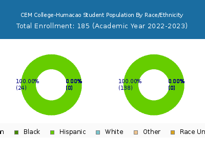CEM College-Humacao 2023 Student Population by Gender and Race chart