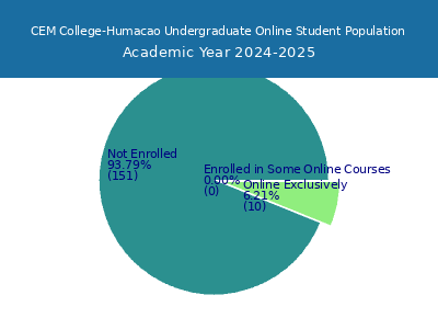 CEM College-Humacao 2025 Online Student Population chart