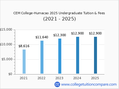 CEM College-Humacao 2025 undergraduate tuition chart