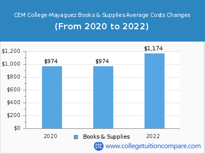 CEM College-Mayaguez 2022 books & supplies cost chart